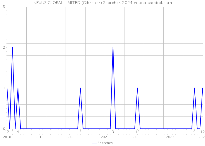 NEXUS GLOBAL LIMITED (Gibraltar) Searches 2024 