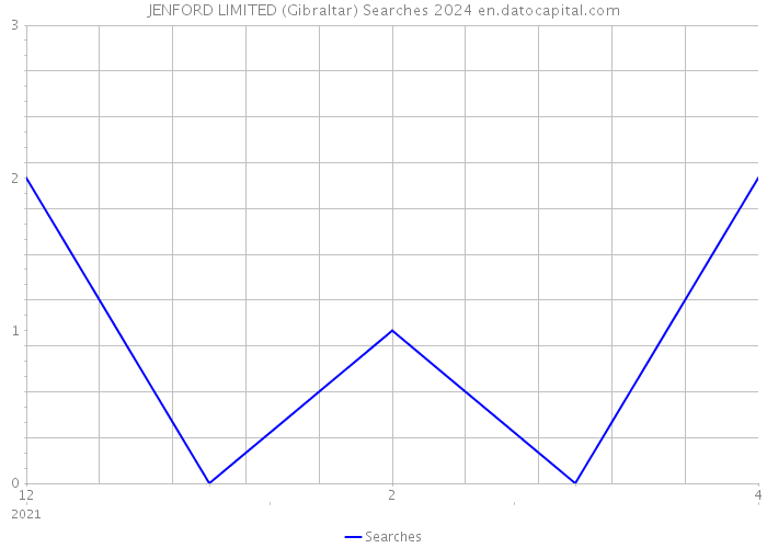 JENFORD LIMITED (Gibraltar) Searches 2024 