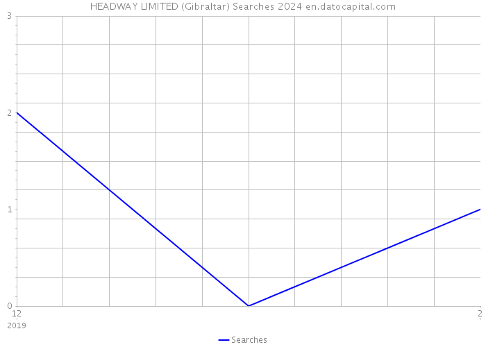 HEADWAY LIMITED (Gibraltar) Searches 2024 
