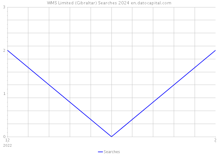 WMS Limited (Gibraltar) Searches 2024 