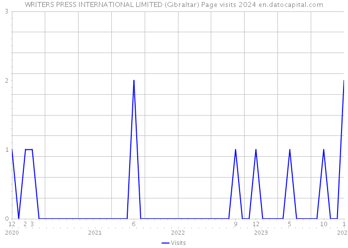 WRITERS PRESS INTERNATIONAL LIMITED (Gibraltar) Page visits 2024 