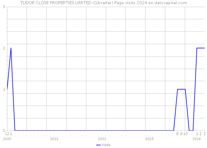 TUDOR CLOSE PROPERTIES LIMITED (Gibraltar) Page visits 2024 