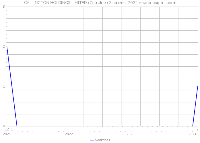 CALLINGTON HOLDINGS LIMITED (Gibraltar) Searches 2024 