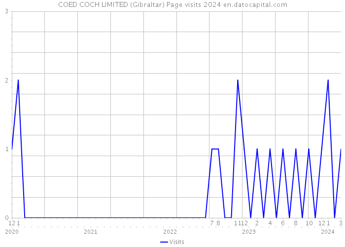 COED COCH LIMITED (Gibraltar) Page visits 2024 