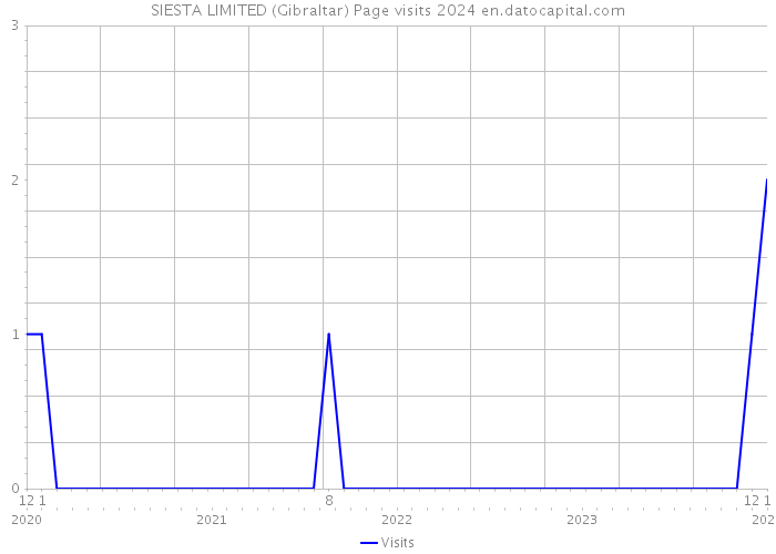 SIESTA LIMITED (Gibraltar) Page visits 2024 