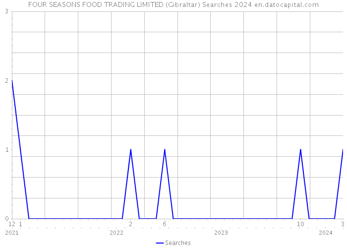 FOUR SEASONS FOOD TRADING LIMITED (Gibraltar) Searches 2024 