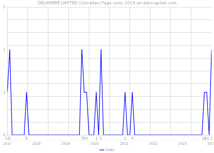 DELAMERE LIMITED (Gibraltar) Page visits 2024 