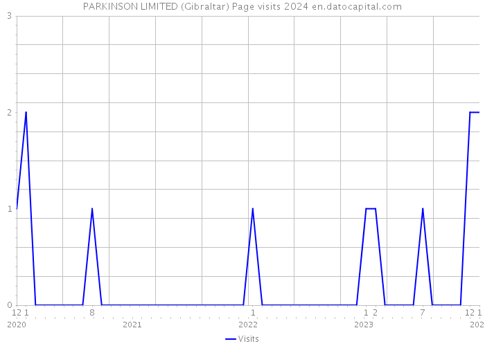 PARKINSON LIMITED (Gibraltar) Page visits 2024 