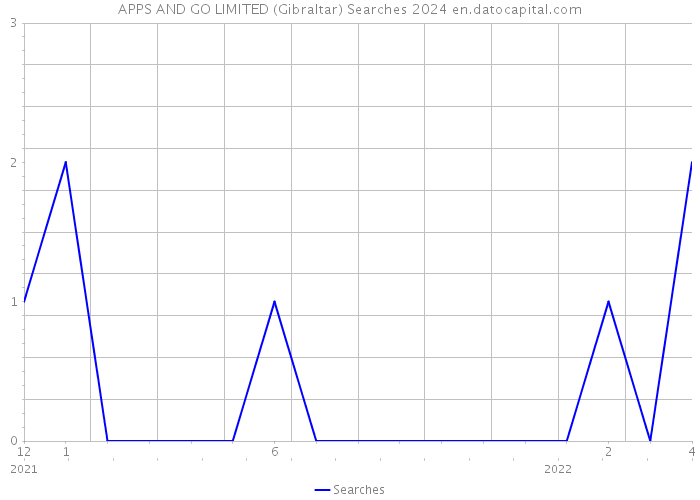 APPS AND GO LIMITED (Gibraltar) Searches 2024 