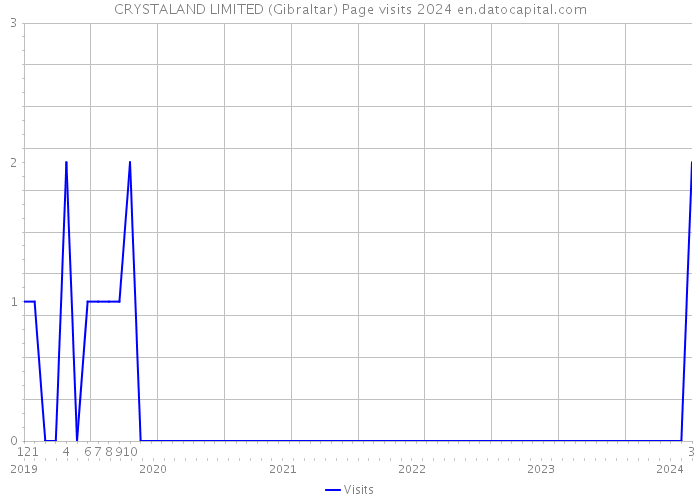 CRYSTALAND LIMITED (Gibraltar) Page visits 2024 