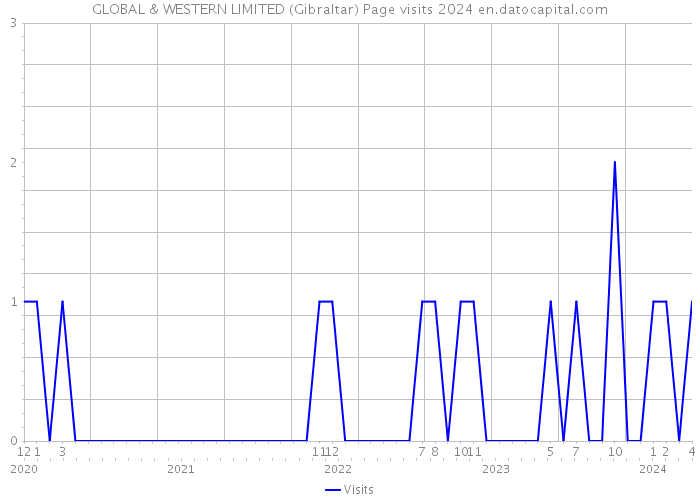 GLOBAL & WESTERN LIMITED (Gibraltar) Page visits 2024 
