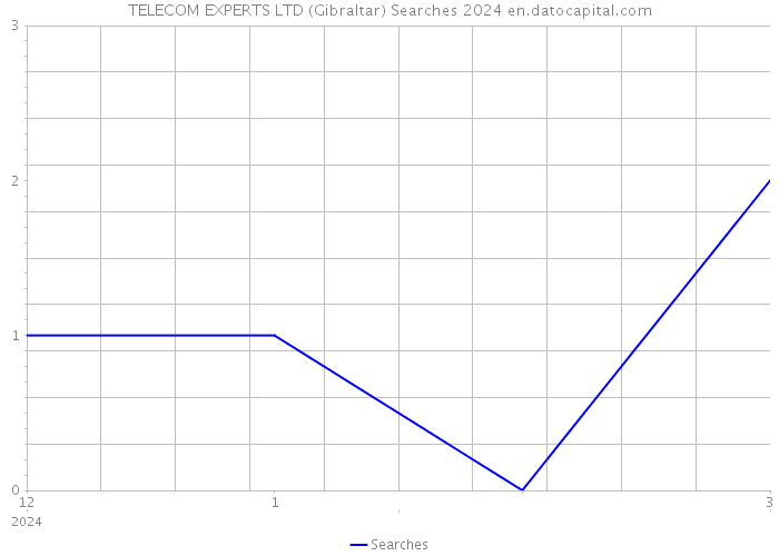 TELECOM EXPERTS LTD (Gibraltar) Searches 2024 