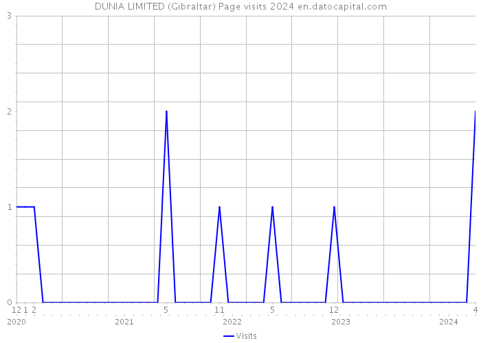 DUNIA LIMITED (Gibraltar) Page visits 2024 