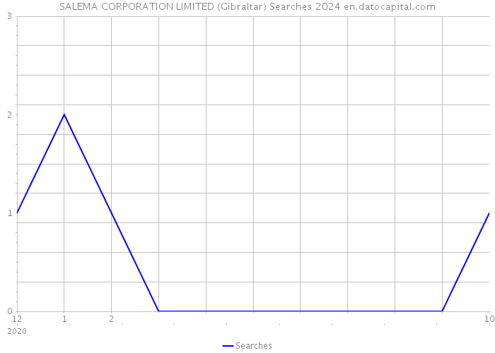 SALEMA CORPORATION LIMITED (Gibraltar) Searches 2024 