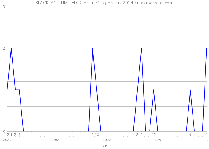 BLACKLAND LIMITED (Gibraltar) Page visits 2024 