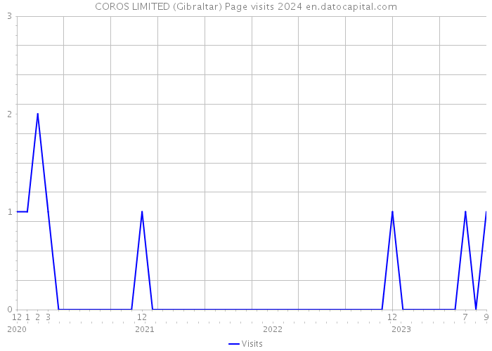 COROS LIMITED (Gibraltar) Page visits 2024 
