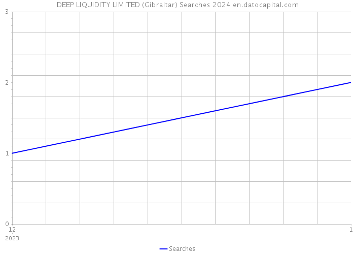 DEEP LIQUIDITY LIMITED (Gibraltar) Searches 2024 