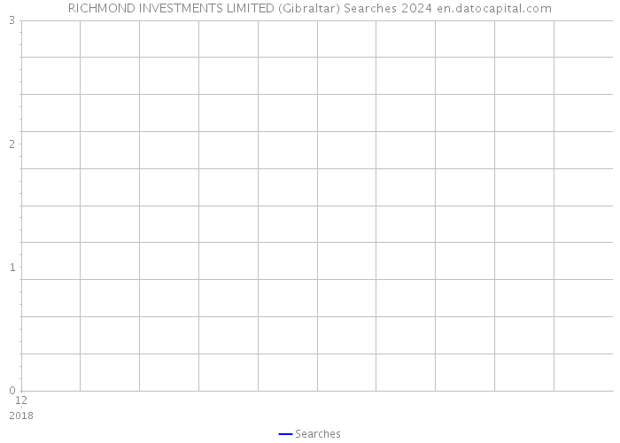 RICHMOND INVESTMENTS LIMITED (Gibraltar) Searches 2024 