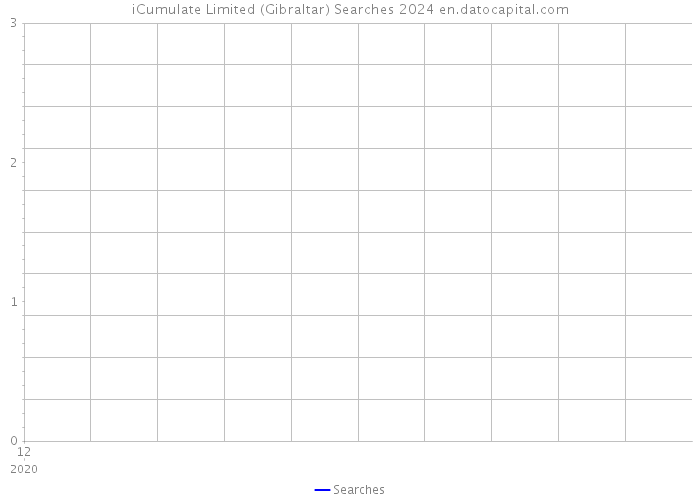 iCumulate Limited (Gibraltar) Searches 2024 