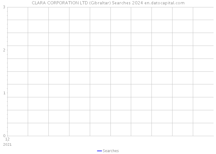 CLARA CORPORATION LTD (Gibraltar) Searches 2024 