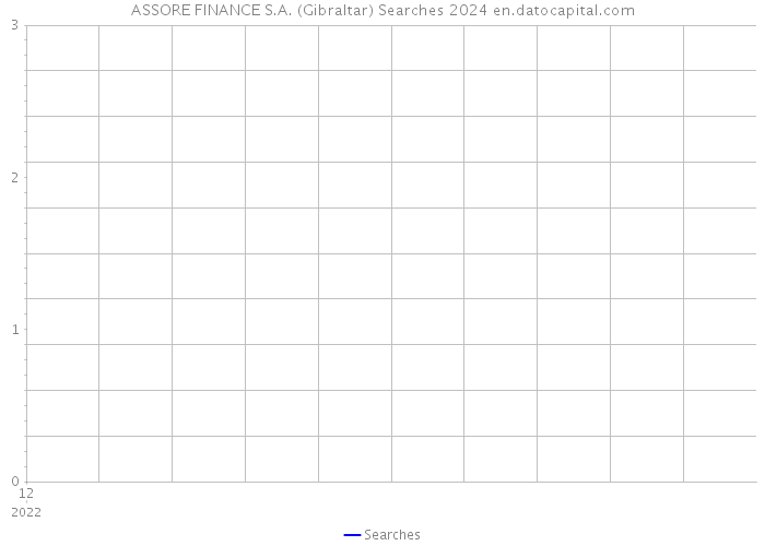 ASSORE FINANCE S.A. (Gibraltar) Searches 2024 