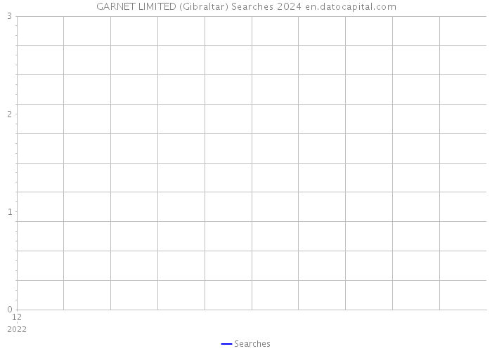 GARNET LIMITED (Gibraltar) Searches 2024 