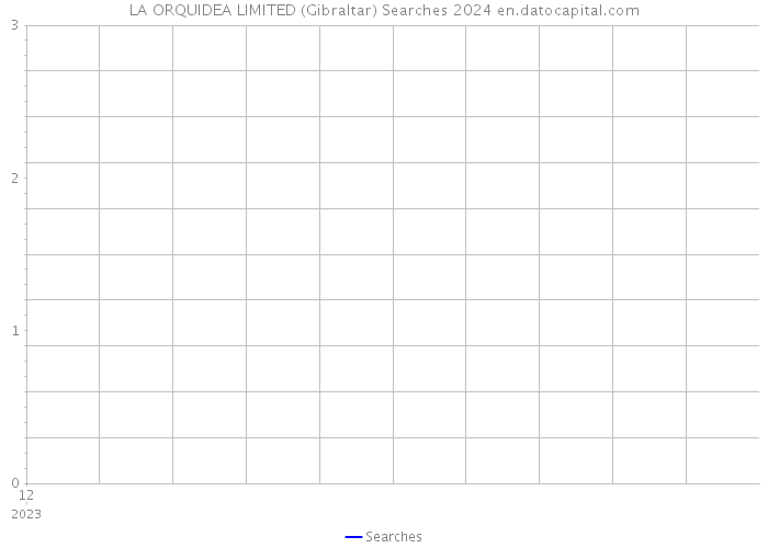 LA ORQUIDEA LIMITED (Gibraltar) Searches 2024 