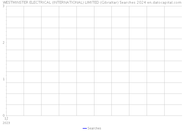 WESTMINSTER ELECTRICAL (INTERNATIONAL) LIMITED (Gibraltar) Searches 2024 