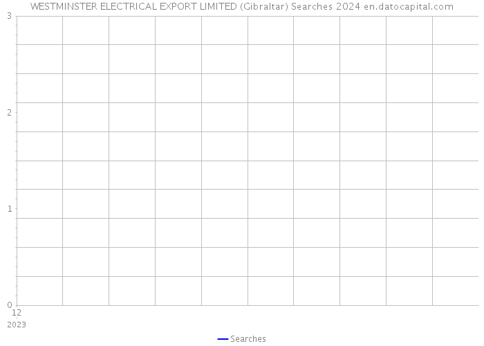 WESTMINSTER ELECTRICAL EXPORT LIMITED (Gibraltar) Searches 2024 