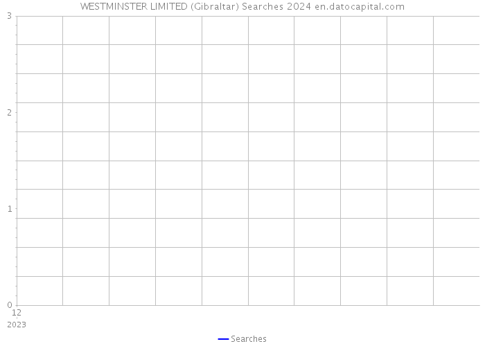WESTMINSTER LIMITED (Gibraltar) Searches 2024 