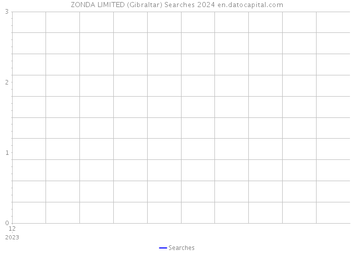 ZONDA LIMITED (Gibraltar) Searches 2024 