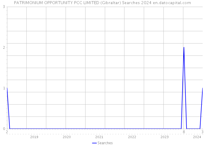 PATRIMONIUM OPPORTUNITY PCC LIMITED (Gibraltar) Searches 2024 