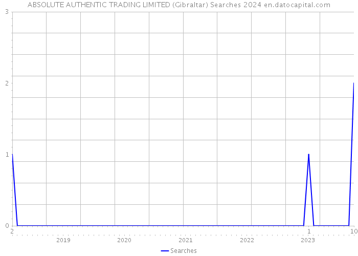 ABSOLUTE AUTHENTIC TRADING LIMITED (Gibraltar) Searches 2024 