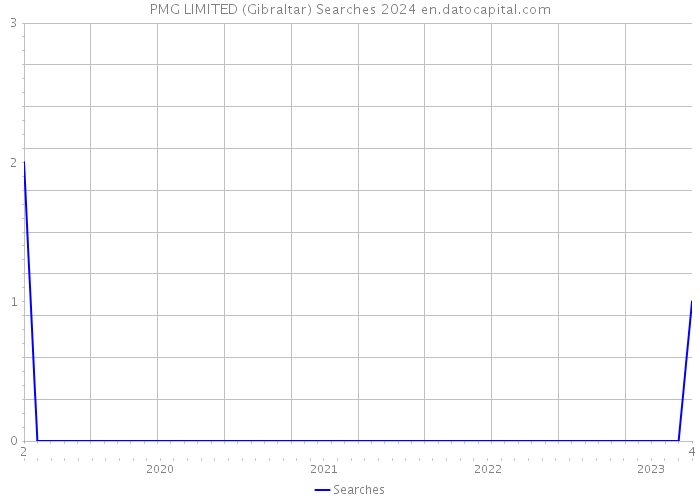 PMG LIMITED (Gibraltar) Searches 2024 