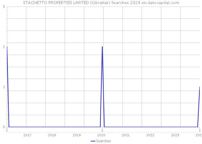 STAGNETTO PROPERTIES LIMITED (Gibraltar) Searches 2024 
