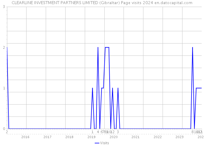 CLEARLINE INVESTMENT PARTNERS LIMITED (Gibraltar) Page visits 2024 