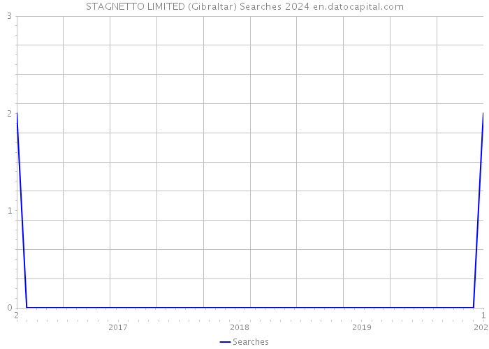 STAGNETTO LIMITED (Gibraltar) Searches 2024 