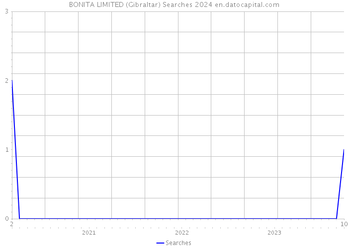 BONITA LIMITED (Gibraltar) Searches 2024 
