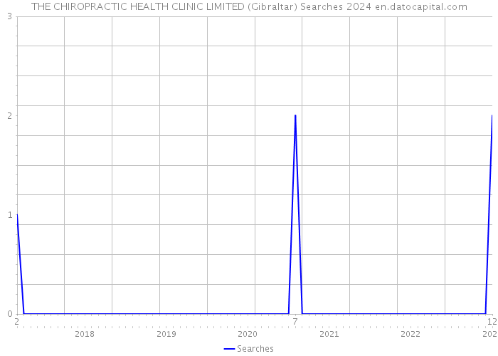 THE CHIROPRACTIC HEALTH CLINIC LIMITED (Gibraltar) Searches 2024 
