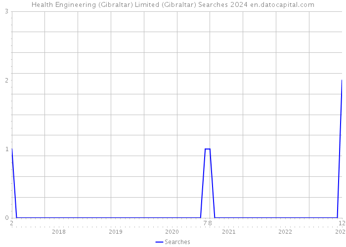 Health Engineering (Gibraltar) Limited (Gibraltar) Searches 2024 