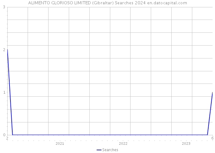 ALIMENTO GLORIOSO LIMITED (Gibraltar) Searches 2024 