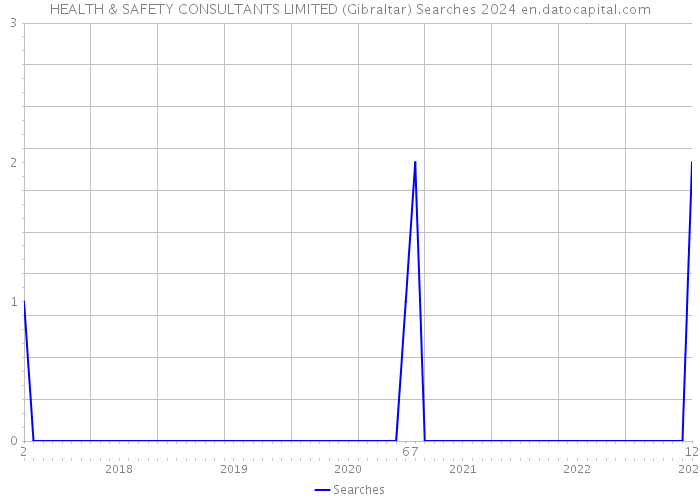 HEALTH & SAFETY CONSULTANTS LIMITED (Gibraltar) Searches 2024 