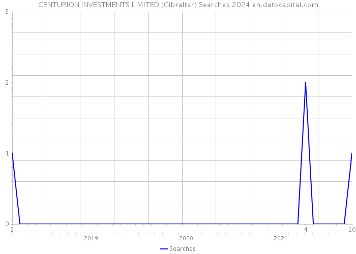 CENTURION INVESTMENTS LIMITED (Gibraltar) Searches 2024 