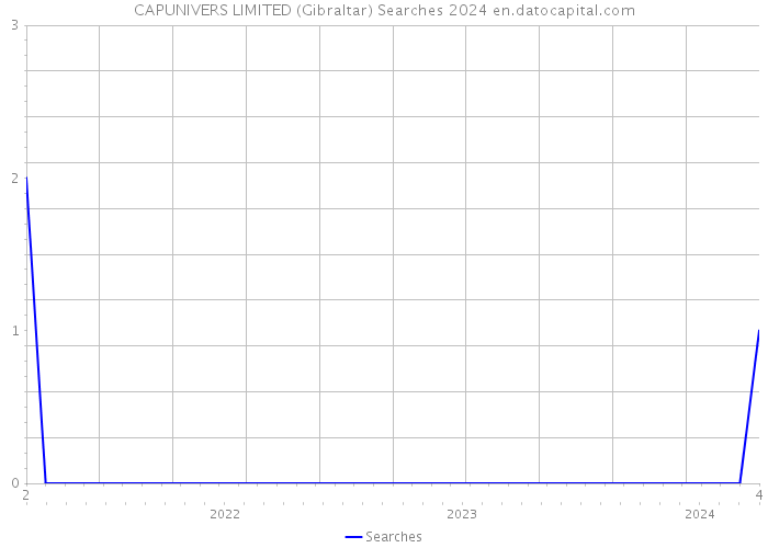 CAPUNIVERS LIMITED (Gibraltar) Searches 2024 