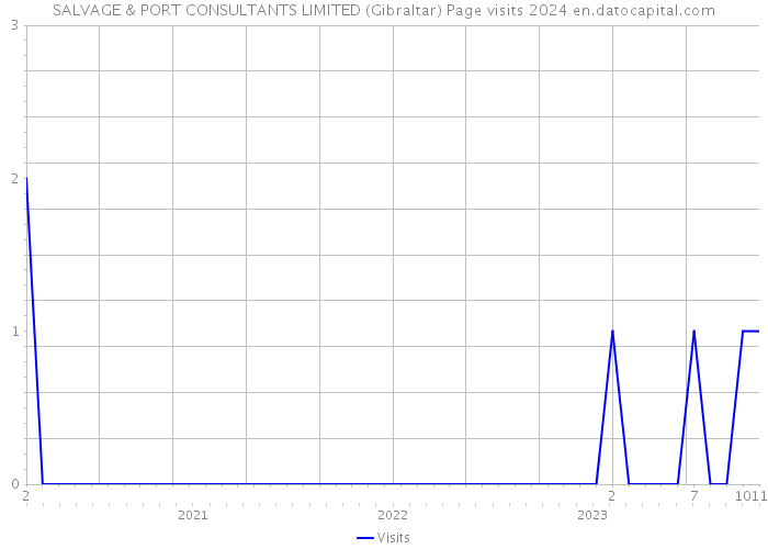 SALVAGE & PORT CONSULTANTS LIMITED (Gibraltar) Page visits 2024 