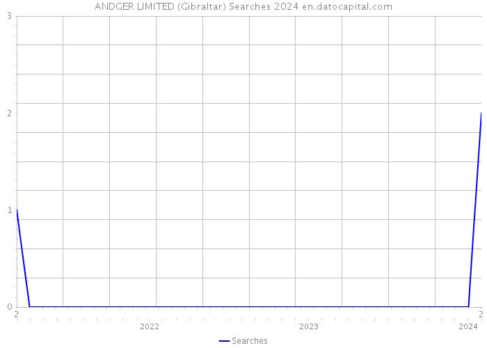 ANDGER LIMITED (Gibraltar) Searches 2024 