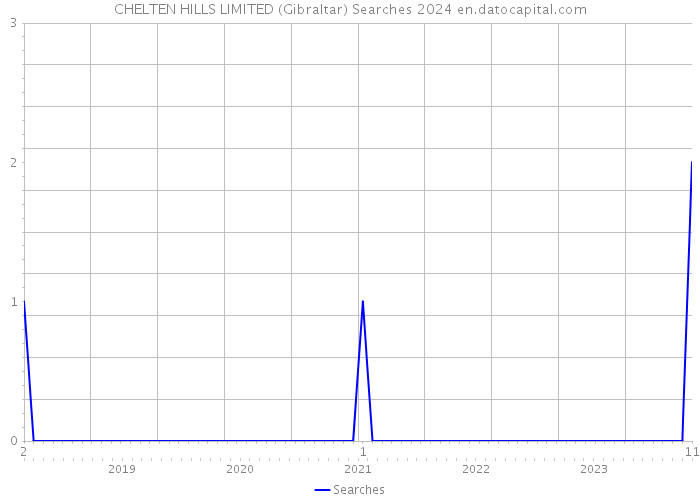 CHELTEN HILLS LIMITED (Gibraltar) Searches 2024 