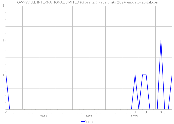 TOWNSVILLE INTERNATIONAL LIMITED (Gibraltar) Page visits 2024 