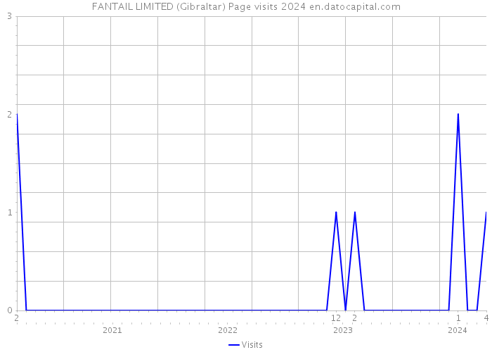 FANTAIL LIMITED (Gibraltar) Page visits 2024 