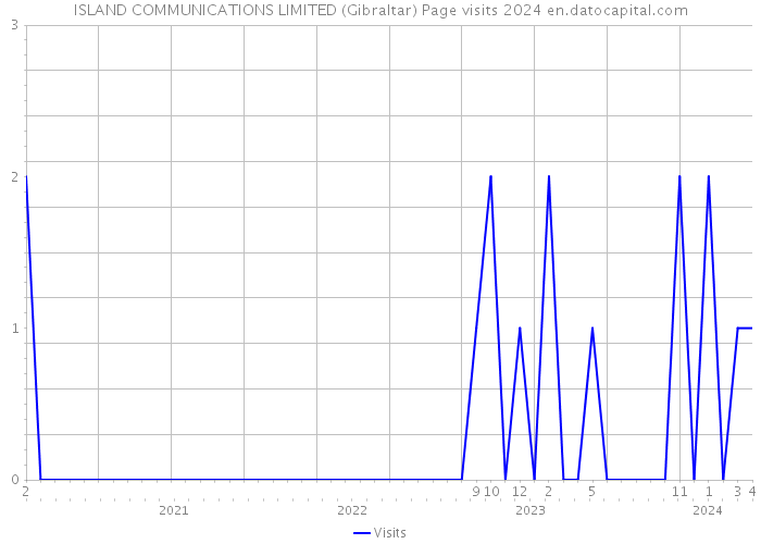 ISLAND COMMUNICATIONS LIMITED (Gibraltar) Page visits 2024 